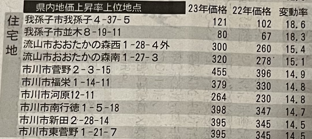 地価上昇